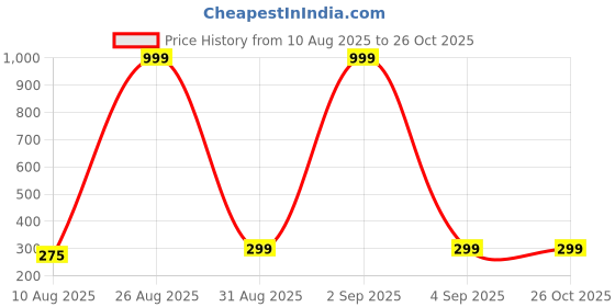 myntra.com Divine souvenirs Unisex Minimal Artificial Beaded Chain divine souvenirs Price History Graph from 10 Aug 2025 to 26 Oct 2025