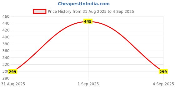 myntra.com Divine souvenirs Unisex Minimal Artificial Beaded Chain divine souvenirs Price History Graph from 31 Aug 2025 to 4 Sep 2025