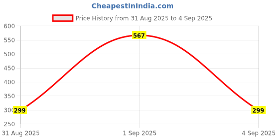 myntra.com Divine souvenirs Unisex Minimal Artificial Beaded Chain divine souvenirs Price History Graph from 31 Aug 2025 to 4 Sep 2025