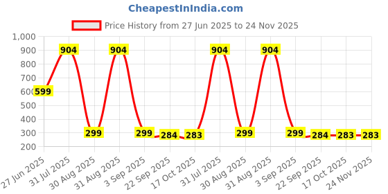 myntra.com Divine souvenirs Unisex Minimal Artificial Beaded Necklace divine souvenirs Price History Graph from 27 Jun 2025 to 24 Nov 2025