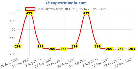 myntra.com Divine souvenirs Unisex Minimal Artificial Beaded Necklace divine souvenirs Price History Graph from 30 Aug 2025 to 25 Nov 2025