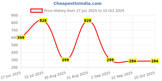 myntra.com Divine souvenirs Unisex Minimal Chain divine souvenirs Price History Graph from 27 Jun 2025 to 8 Oct 2025