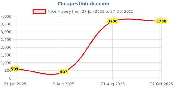 myntra.com Divine souvenirs Unisex Minimal Chain divine souvenirs Price History Graph from 27 Jun 2025 to 27 Oct 2025