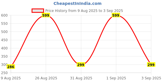 myntra.com Divine souvenirs Unisex Minimal Chain divine souvenirs Price History Graph from 9 Aug 2025 to 3 Sep 2025
