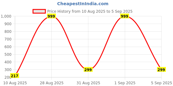 myntra.com Divine souvenirs Unisex Minimal Chain divine souvenirs Price History Graph from 10 Aug 2025 to 5 Sep 2025