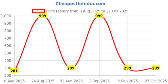 myntra.com Divine souvenirs Unisex Minimal Chain divine souvenirs Price History Graph from 8 Aug 2025 to 27 Oct 2025