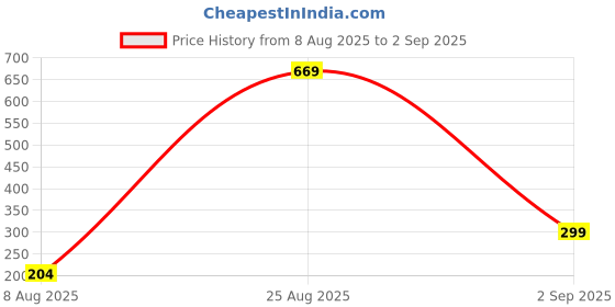 myntra.com Divine souvenirs Unisex Minimal Chain divine souvenirs Price History Graph from 8 Aug 2025 to 2 Sep 2025