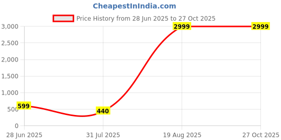 myntra.com Divine souvenirs Unisex Minimal Rudraksha Jaap Mala divine souvenirs Price History Graph from 28 Jun 2025 to 27 Oct 2025