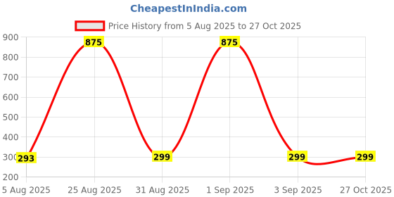 myntra.com Divine souvenirs Unisex Minimal Rudraksha Jaap Mala divine souvenirs Price History Graph from 5 Aug 2025 to 27 Oct 2025