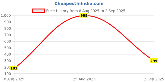 myntra.com Divine souvenirs Unisex Minimal Tulsi Kanthi Mala divine souvenirs Price History Graph from 8 Aug 2025 to 2 Sep 2025
