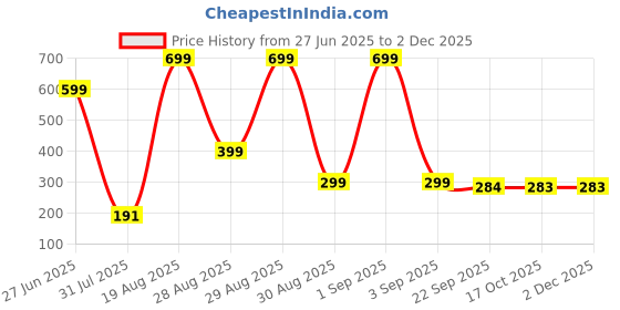 myntra.com Divine souvenirs Unisex Minimal Tulsi Mala divine souvenirs Price History Graph from 27 Jun 2025 to 1 Dec 2025
