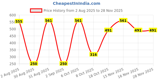 myntra.com Divine souvenirs Unisex Multi Pendant divine souvenirs Price History Graph from 2 Aug 2025 to 27 Nov 2025
