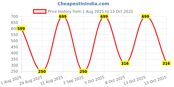 myntra.com Divine souvenirs Unisex Multi Pendant divine souvenirs Price History Graph from 1 Aug 2025 to 13 Oct 2025
