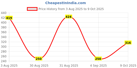myntra.com Divine souvenirs Unisex Multi Pendant divine souvenirs Price History Graph from 3 Aug 2025 to 9 Oct 2025
