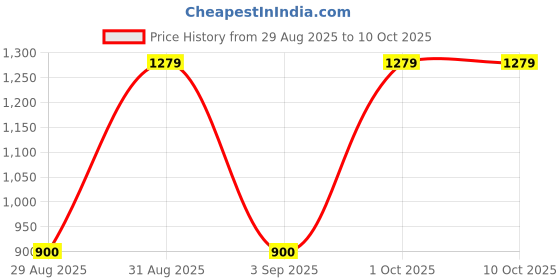 myntra.com Divine souvenirs Unisex Multi Pendant divine souvenirs Price History Graph from 29 Aug 2025 to 10 Oct 2025