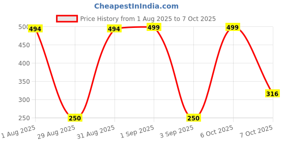 myntra.com Divine souvenirs Unisex Multi Pendant divine souvenirs Price History Graph from 1 Aug 2025 to 7 Oct 2025