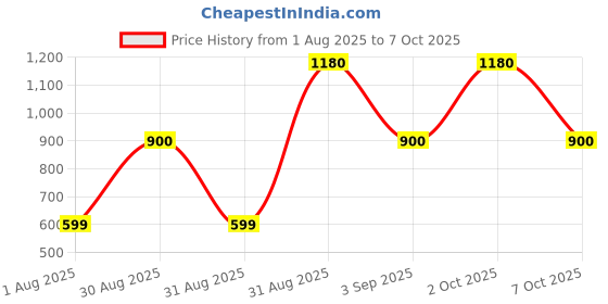 myntra.com Divine souvenirs Unisex Multi Pendant divine souvenirs Price History Graph from 1 Aug 2025 to 7 Oct 2025