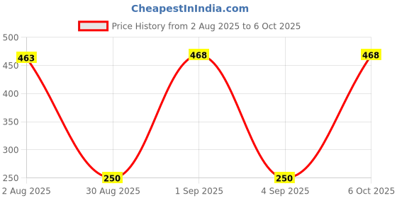 myntra.com Divine souvenirs Unisex Multi Pendant divine souvenirs Price History Graph from 2 Aug 2025 to 6 Oct 2025