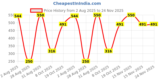 myntra.com Divine souvenirs Unisex Multi Pendant divine souvenirs Price History Graph from 2 Aug 2025 to 23 Nov 2025