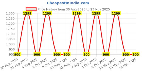 myntra.com Divine souvenirs Unisex Multi Pendant divine souvenirs Price History Graph from 30 Aug 2025 to 23 Nov 2025