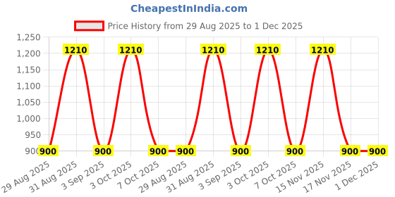 myntra.com Divine souvenirs Unisex Multi Pendant divine souvenirs Price History Graph from 29 Aug 2025 to 1 Dec 2025