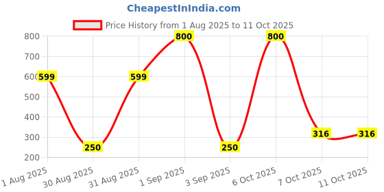 myntra.com Divine souvenirs Unisex Multi Pendant divine souvenirs Price History Graph from 1 Aug 2025 to 7 Oct 2025