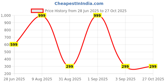 myntra.com Divine souvenirs Unisex Panch Mukhi Rudraksh Beaded Minimal Chain divine souvenirs Price History Graph from 28 Jun 2025 to 27 Oct 2025