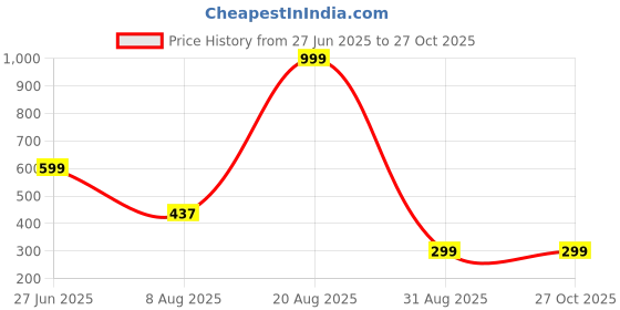 myntra.com Divine souvenirs Unisex Pearls Beaded & Rudhraksh Studded Chain divine souvenirs Price History Graph from 27 Jun 2025 to 27 Oct 2025