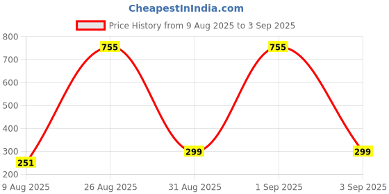 myntra.com Divine souvenirs Unisex Pearls Beaded Chain divine souvenirs Price History Graph from 9 Aug 2025 to 3 Sep 2025
