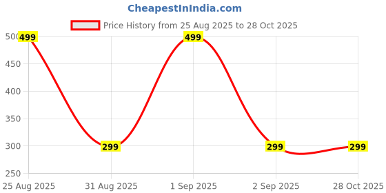 myntra.com Divine souvenirs Unisex Pearls Beaded Chain divine souvenirs Price History Graph from 25 Aug 2025 to 27 Oct 2025