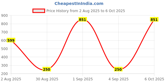 myntra.com Divine souvenirs Unisex Red Pendant divine souvenirs Price History Graph from 2 Aug 2025 to 6 Oct 2025