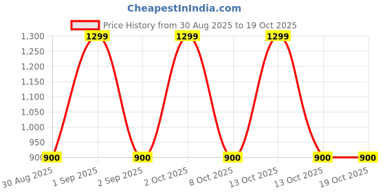 myntra.com Divine souvenirs Unisex Red Pendant divine souvenirs Price History Graph from 30 Aug 2025 to 18 Oct 2025