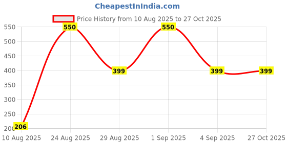 myntra.com Divine souvenirs Unisex Rudhraksh Beaded Wooden Elasticated Bracelet divine souvenirs Price History Graph from 10 Aug 2025 to 26 Oct 2025
