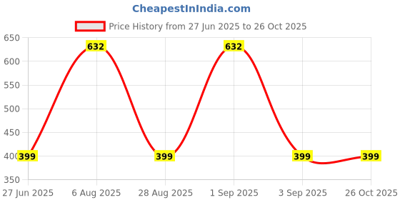 myntra.com Divine souvenirs Unisex Rudhraksh Beaded Wraparound Bracelet divine souvenirs Price History Graph from 27 Jun 2025 to 26 Oct 2025