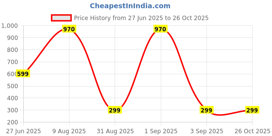 myntra.com Divine souvenirs Unisex Rudhraksh Studded Chain divine souvenirs Price History Graph from 27 Jun 2025 to 26 Oct 2025
