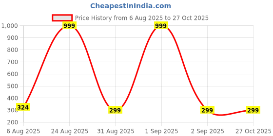 myntra.com Divine souvenirs Unisex Rudhraksh Studded Chain divine souvenirs Price History Graph from 6 Aug 2025 to 27 Oct 2025