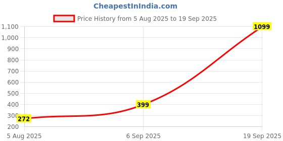 myntra.com Divine souvenirs Unisex Rudhraksha Beaded Elasticated Bracelet divine souvenirs Price History Graph from 5 Aug 2025 to 19 Sep 2025