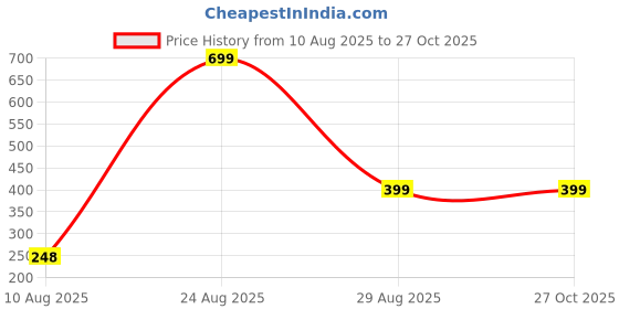 myntra.com Divine souvenirs Unisex Rudhraksha Beaded Link Bracelet divine souvenirs Price History Graph from 10 Aug 2025 to 27 Oct 2025
