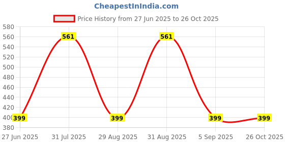 myntra.com Divine souvenirs Unisex Rudrakasha Wraparound Bracelet divine souvenirs Price History Graph from 27 Jun 2025 to 26 Oct 2025