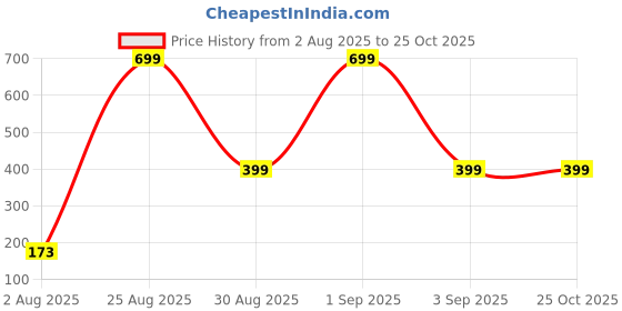 myntra.com Divine souvenirs Unisex Rudraksh And Artificial Beaded Elasticated Bracelet divine souvenirs Price History Graph from 2 Aug 2025 to 25 Oct 2025