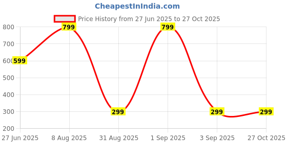 myntra.com Divine souvenirs Unisex Rudraksh Beaded Minimal Chain divine souvenirs Price History Graph from 27 Jun 2025 to 27 Oct 2025