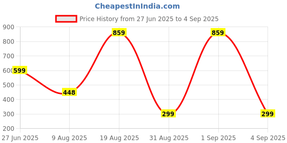 myntra.com Divine souvenirs Unisex Rudraksh Beaded Minimal Chain divine souvenirs Price History Graph from 27 Jun 2025 to 4 Sep 2025