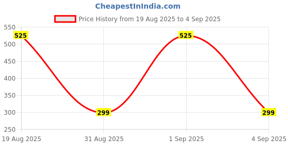 myntra.com Divine souvenirs Unisex Rudraksh Beaded Minimal Chain divine souvenirs Price History Graph from 19 Aug 2025 to 4 Sep 2025