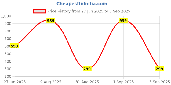 myntra.com Divine souvenirs Unisex Rudraksh Beaded Minimal Chain divine souvenirs Price History Graph from 27 Jun 2025 to 3 Sep 2025