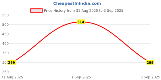 myntra.com Divine souvenirs Unisex Rudraksh Beaded Minimal Chain divine souvenirs Price History Graph from 31 Aug 2025 to 3 Sep 2025