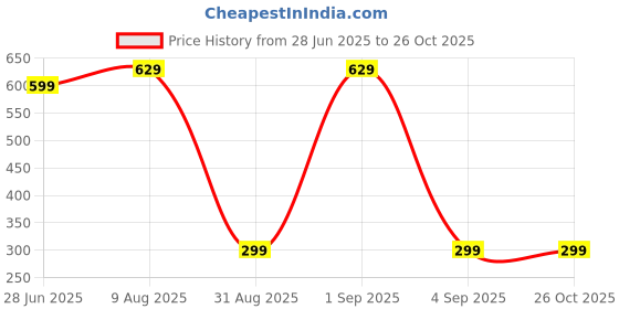 myntra.com Divine souvenirs Unisex Rudraksh Beaded Minimal Chain divine souvenirs Price History Graph from 28 Jun 2025 to 26 Oct 2025