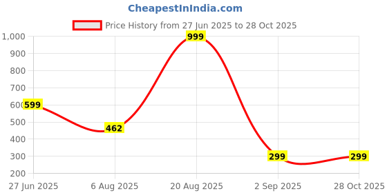 myntra.com Divine souvenirs Unisex Rudraksh Beaded Minimal Chain divine souvenirs Price History Graph from 27 Jun 2025 to 27 Oct 2025