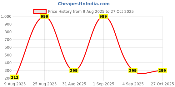 myntra.com Divine souvenirs Unisex Rudraksh Beaded Minimal Chain divine souvenirs Price History Graph from 9 Aug 2025 to 27 Oct 2025