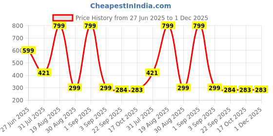 myntra.com Divine souvenirs Unisex Rudraksh Beaded Minimal Necklace divine souvenirs Price History Graph from 27 Jun 2025 to 1 Dec 2025