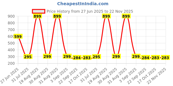 myntra.com Divine souvenirs Unisex Rudraksh Beaded Minimal Necklace divine souvenirs Price History Graph from 27 Jun 2025 to 21 Nov 2025